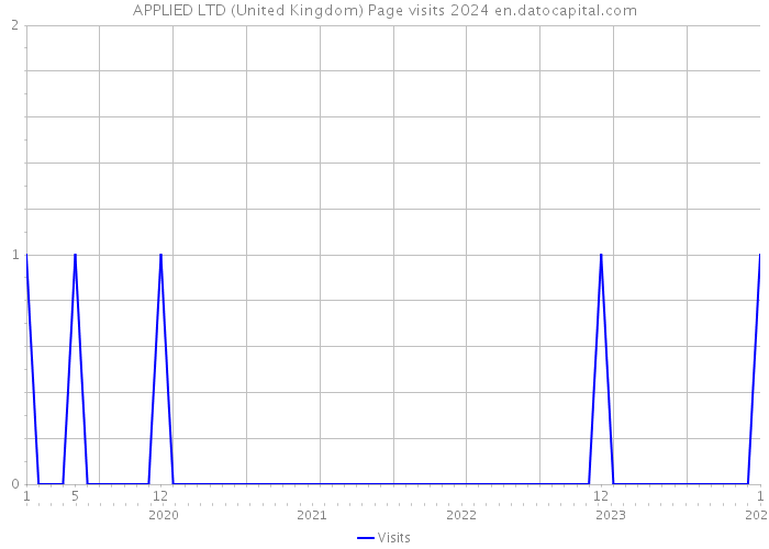 APPLIED LTD (United Kingdom) Page visits 2024 