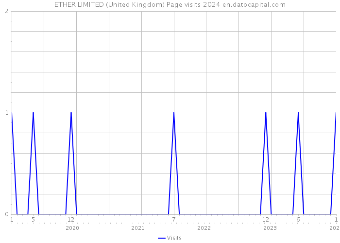 ETHER LIMITED (United Kingdom) Page visits 2024 