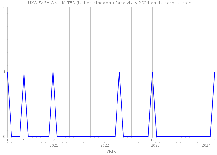 LUXO FASHION LIMITED (United Kingdom) Page visits 2024 