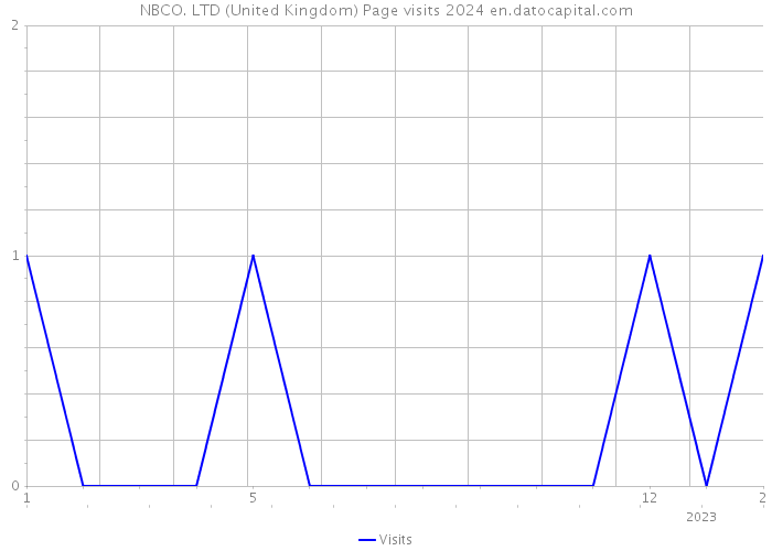 NBCO. LTD (United Kingdom) Page visits 2024 