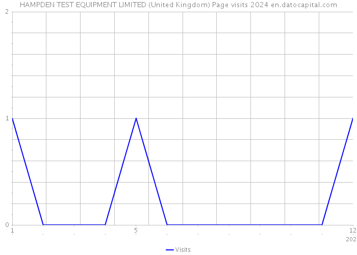 HAMPDEN TEST EQUIPMENT LIMITED (United Kingdom) Page visits 2024 