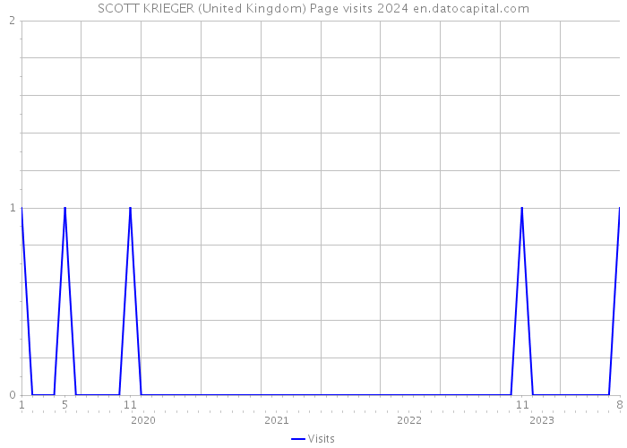 SCOTT KRIEGER (United Kingdom) Page visits 2024 