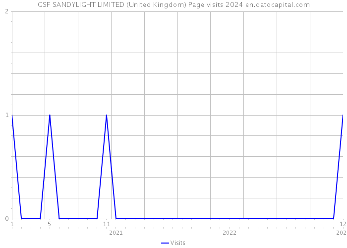GSF SANDYLIGHT LIMITED (United Kingdom) Page visits 2024 