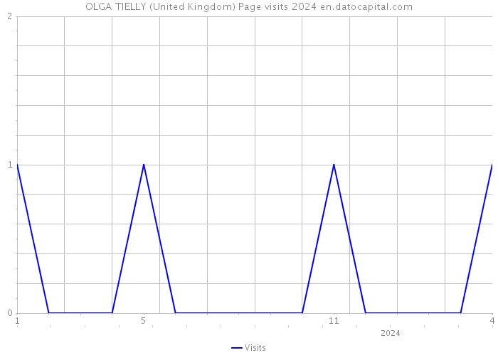 OLGA TIELLY (United Kingdom) Page visits 2024 
