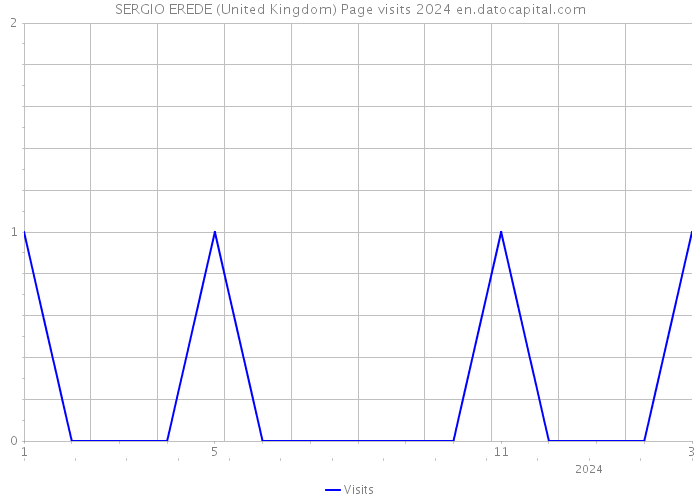 SERGIO EREDE (United Kingdom) Page visits 2024 
