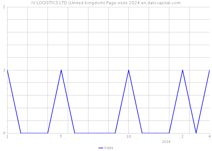 IV LOGISTICS LTD (United Kingdom) Page visits 2024 