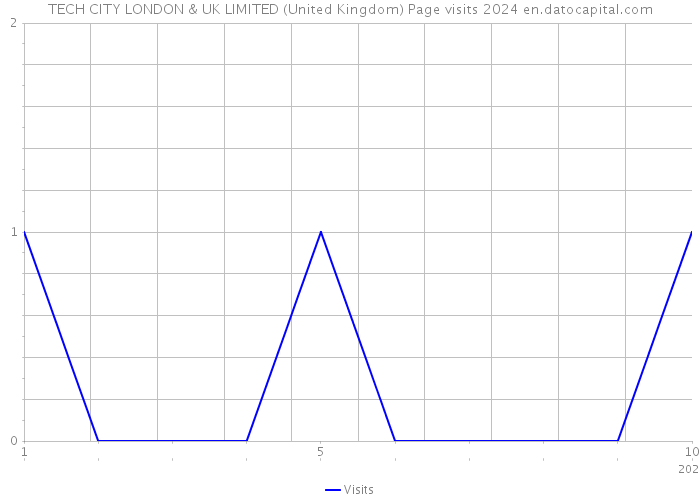 TECH CITY LONDON & UK LIMITED (United Kingdom) Page visits 2024 