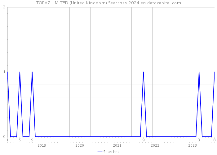 TOPAZ LIMITED (United Kingdom) Searches 2024 