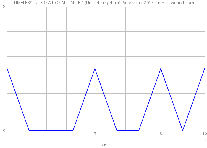 TIMELESS INTERNATIONAL LIMITED (United Kingdom) Page visits 2024 