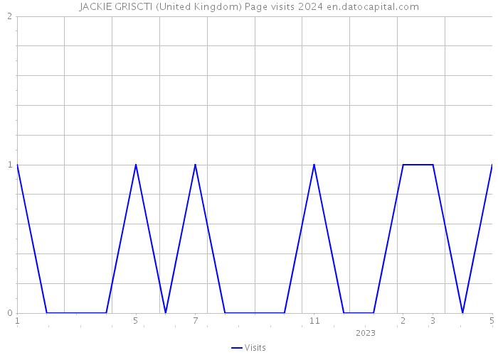 JACKIE GRISCTI (United Kingdom) Page visits 2024 