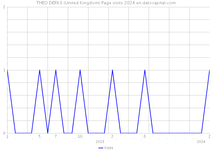 THEO DERKS (United Kingdom) Page visits 2024 