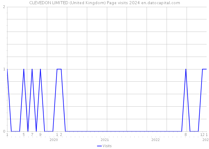 CLEVEDON LIMITED (United Kingdom) Page visits 2024 