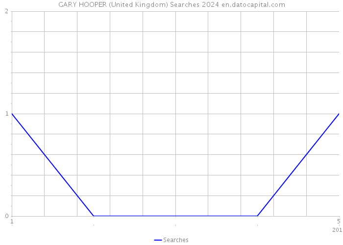 GARY HOOPER (United Kingdom) Searches 2024 