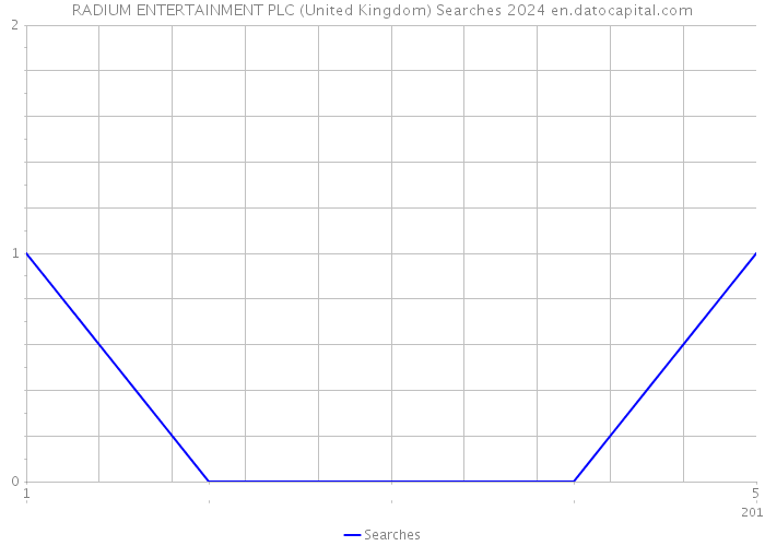 RADIUM ENTERTAINMENT PLC (United Kingdom) Searches 2024 