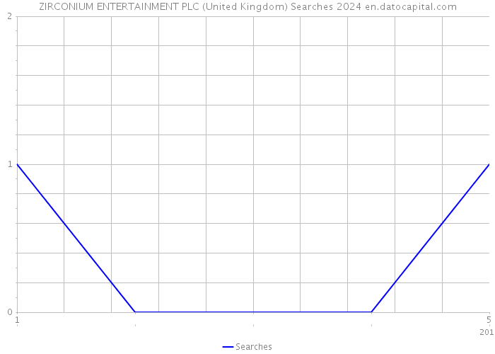 ZIRCONIUM ENTERTAINMENT PLC (United Kingdom) Searches 2024 