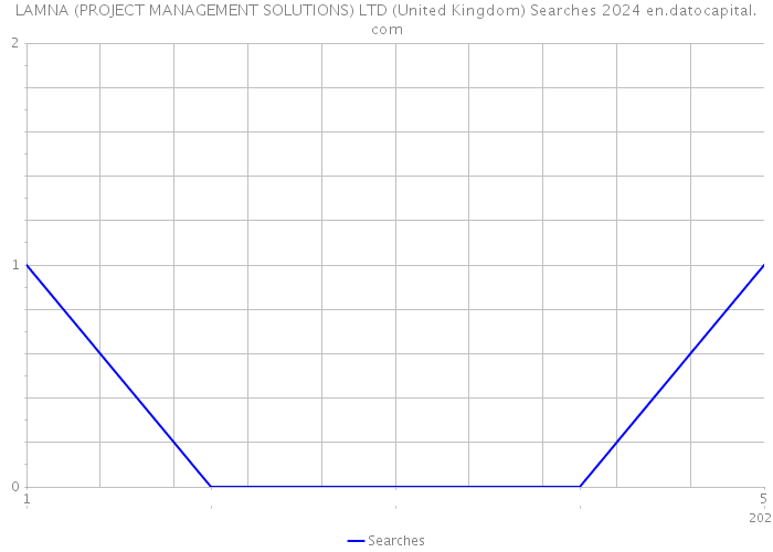 LAMNA (PROJECT MANAGEMENT SOLUTIONS) LTD (United Kingdom) Searches 2024 