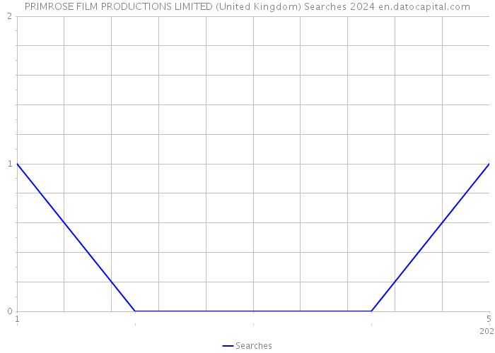 PRIMROSE FILM PRODUCTIONS LIMITED (United Kingdom) Searches 2024 