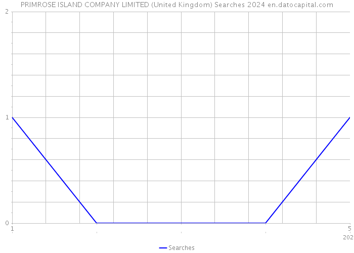 PRIMROSE ISLAND COMPANY LIMITED (United Kingdom) Searches 2024 