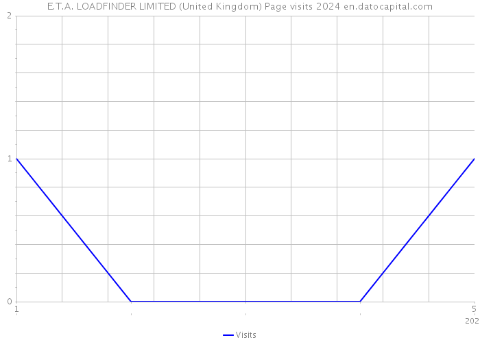E.T.A. LOADFINDER LIMITED (United Kingdom) Page visits 2024 