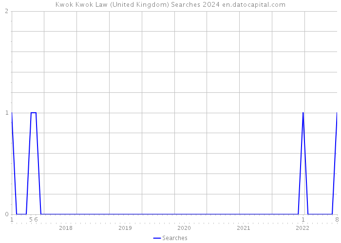 Kwok Kwok Law (United Kingdom) Searches 2024 