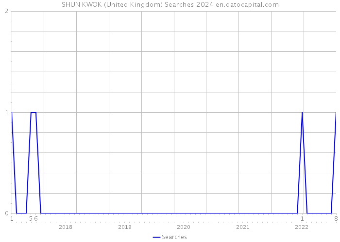 SHUN KWOK (United Kingdom) Searches 2024 