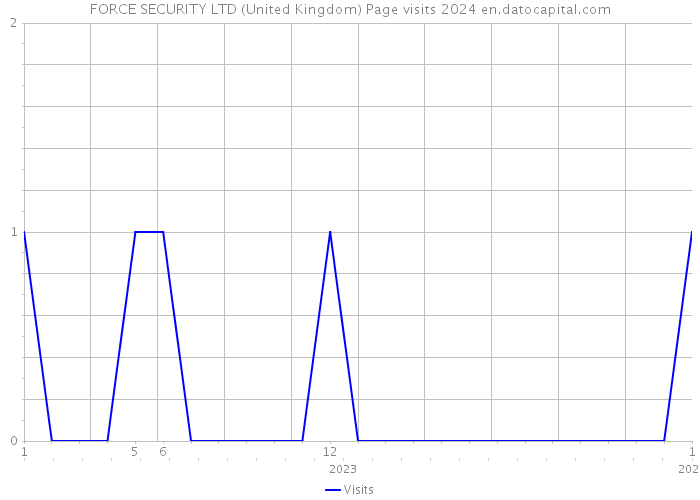 FORCE SECURITY LTD (United Kingdom) Page visits 2024 