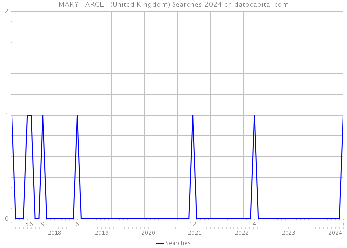 MARY TARGET (United Kingdom) Searches 2024 