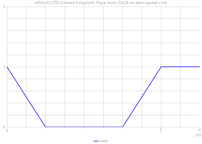 APALUX LTD (United Kingdom) Page visits 2024 