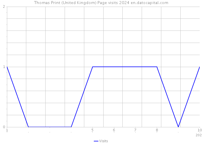 Thomas Print (United Kingdom) Page visits 2024 