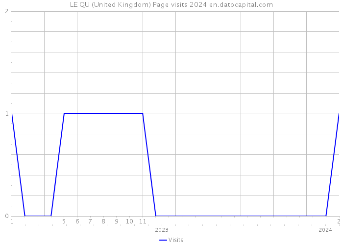 LE QU (United Kingdom) Page visits 2024 