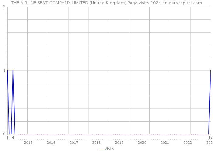 THE AIRLINE SEAT COMPANY LIMITED (United Kingdom) Page visits 2024 