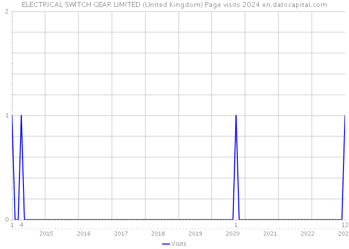 ELECTRICAL SWITCH GEAR LIMITED (United Kingdom) Page visits 2024 