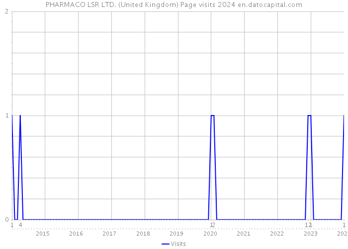 PHARMACO LSR LTD. (United Kingdom) Page visits 2024 
