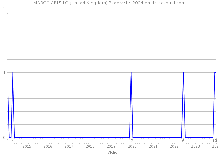 MARCO ARIELLO (United Kingdom) Page visits 2024 