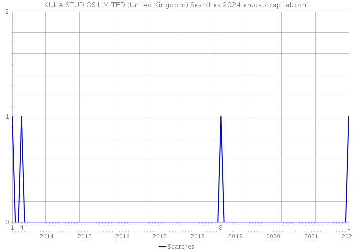 KUKA STUDIOS LIMITED (United Kingdom) Searches 2024 