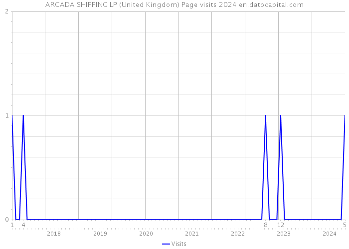 ARCADA SHIPPING LP (United Kingdom) Page visits 2024 
