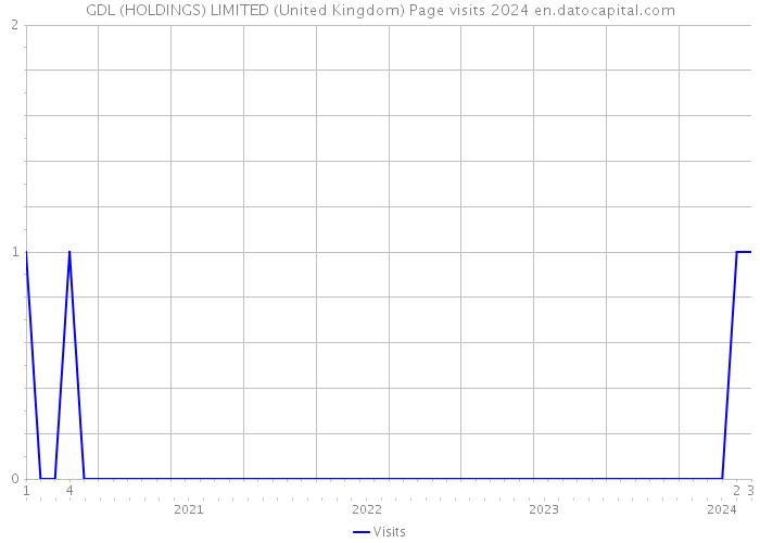 GDL (HOLDINGS) LIMITED (United Kingdom) Page visits 2024 