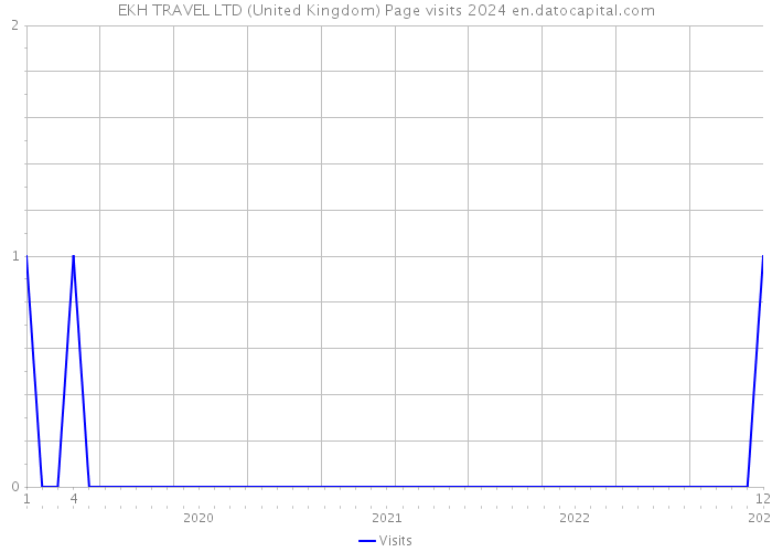 EKH TRAVEL LTD (United Kingdom) Page visits 2024 