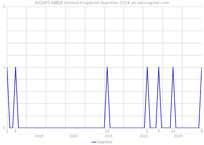 AIGARS ABELE (United Kingdom) Searches 2024 
