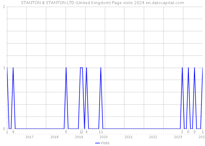 STANTON & STANTON LTD (United Kingdom) Page visits 2024 