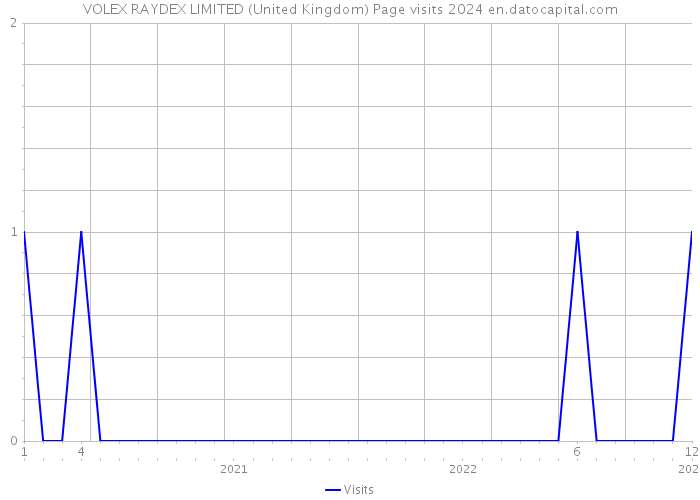 VOLEX RAYDEX LIMITED (United Kingdom) Page visits 2024 