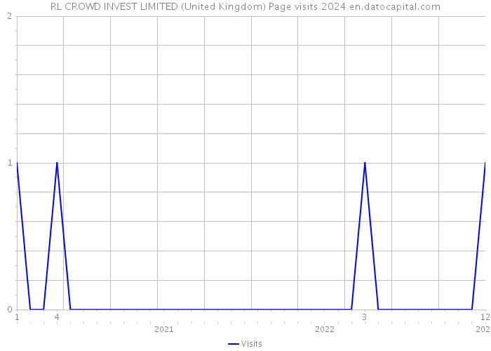 RL CROWD INVEST LIMITED (United Kingdom) Page visits 2024 