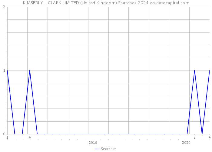KIMBERLY - CLARK LIMITED (United Kingdom) Searches 2024 