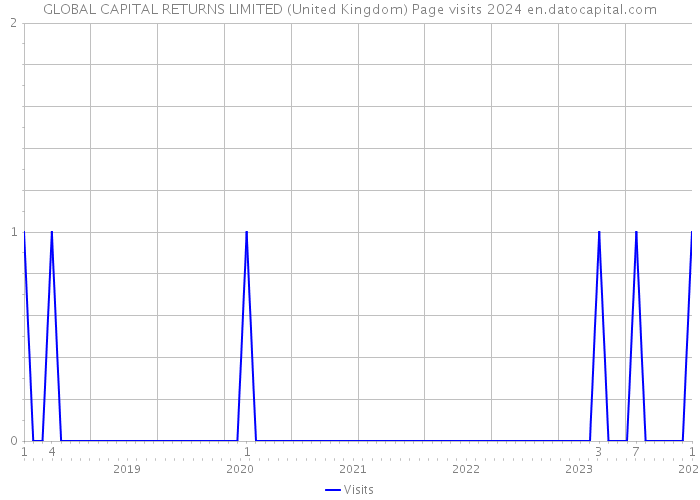 GLOBAL CAPITAL RETURNS LIMITED (United Kingdom) Page visits 2024 