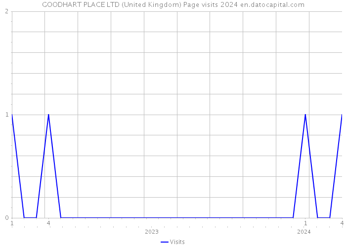 GOODHART PLACE LTD (United Kingdom) Page visits 2024 