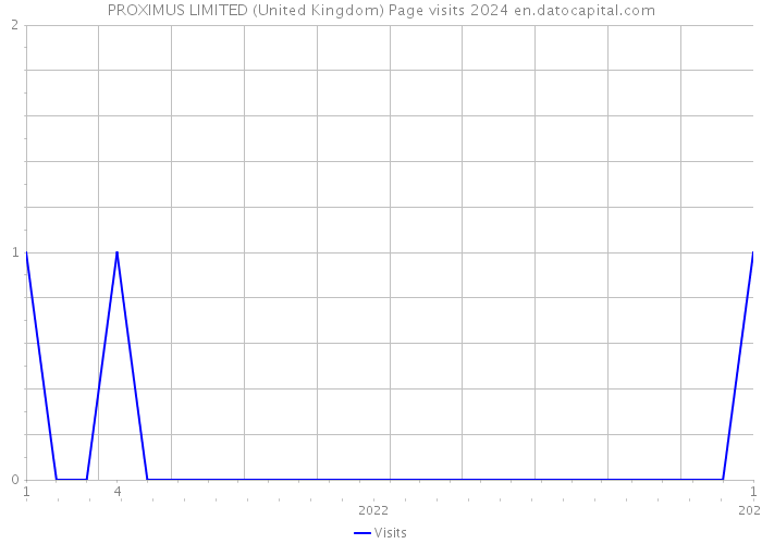 PROXIMUS LIMITED (United Kingdom) Page visits 2024 