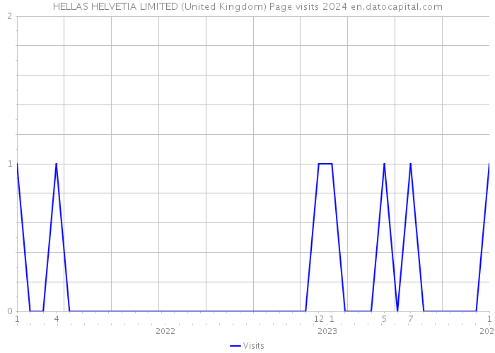 HELLAS HELVETIA LIMITED (United Kingdom) Page visits 2024 