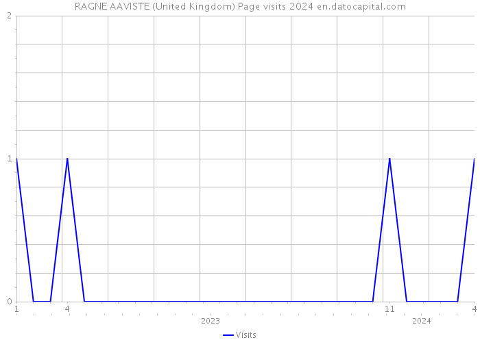 RAGNE AAVISTE (United Kingdom) Page visits 2024 
