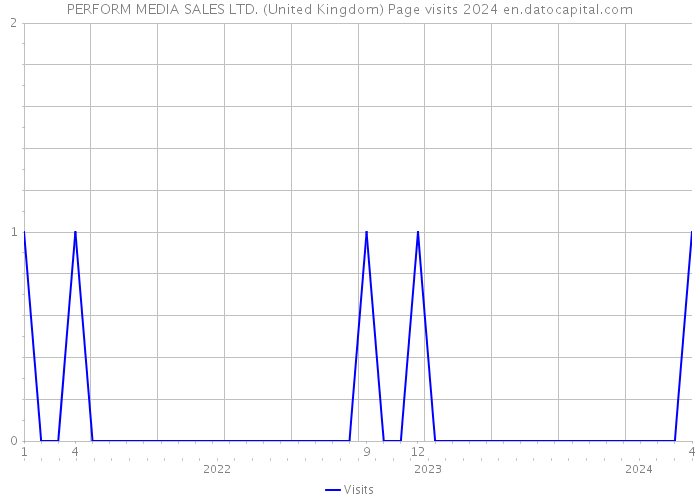 PERFORM MEDIA SALES LTD. (United Kingdom) Page visits 2024 