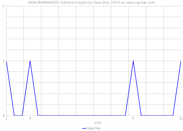 SANI MAMMADOV (United Kingdom) Searches 2024 